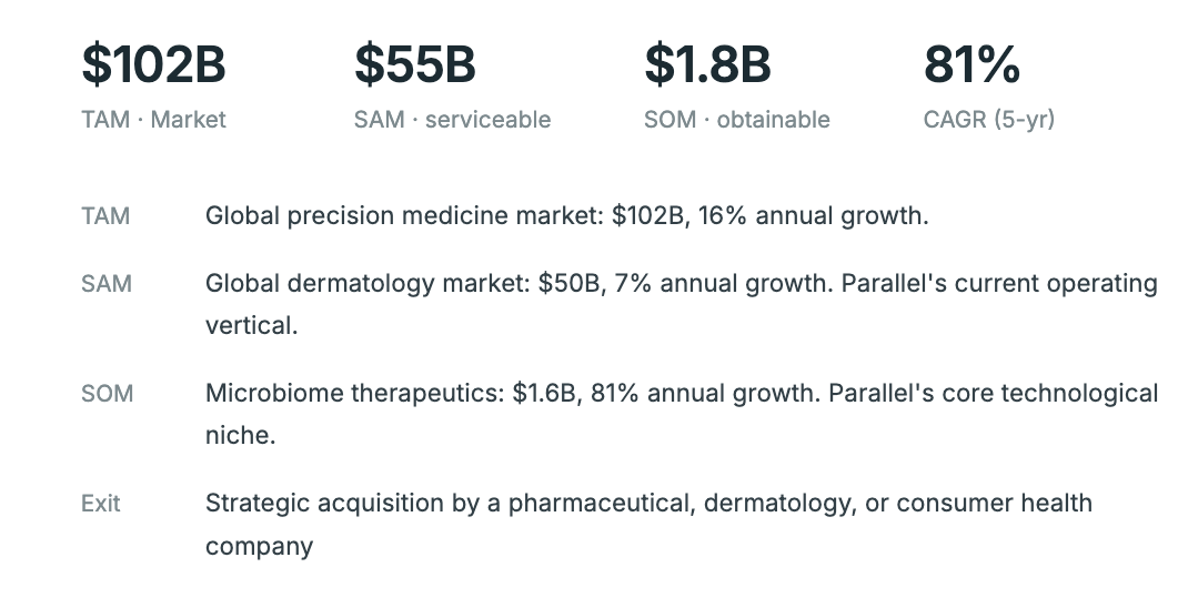 TAM — market sizing and competition